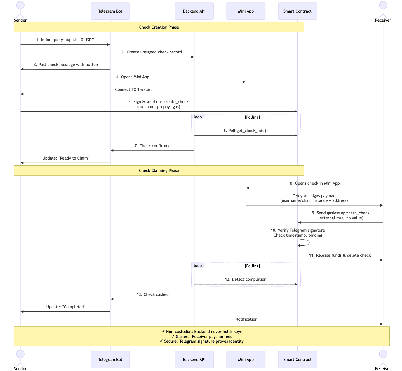 The complete sequence of interactions across all system components